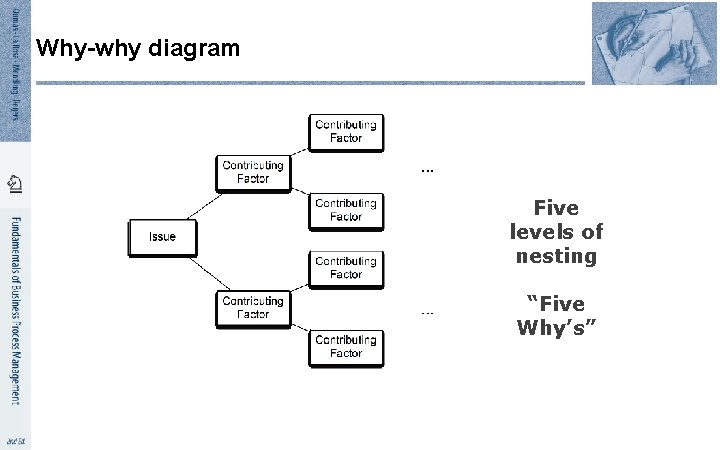 Why-why diagram Five levels of nesting “Five Why’s” 