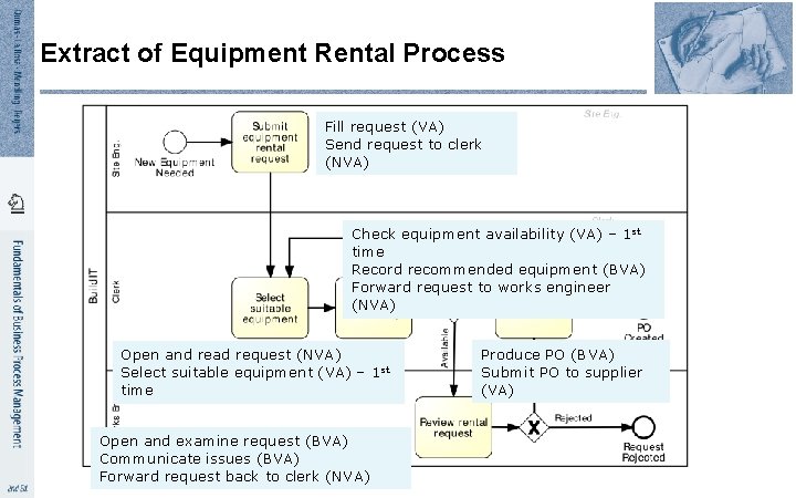 Extract of Equipment Rental Process Fill request (VA) Send request to clerk (NVA) Check
