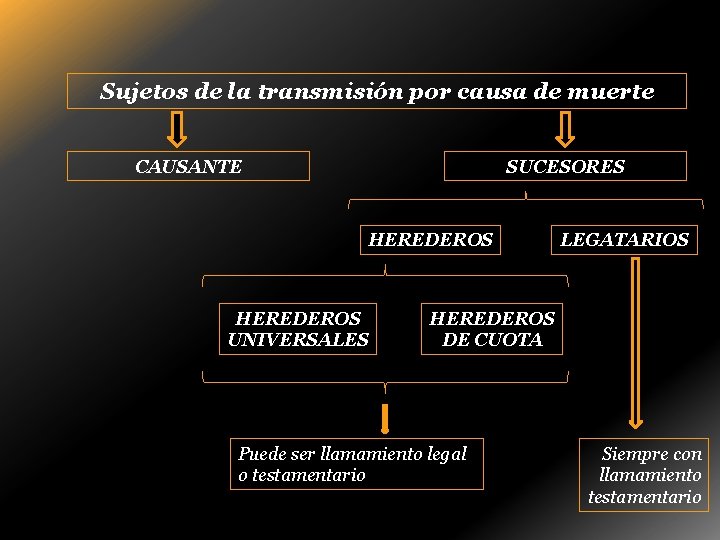 Sujetos de la transmisión por causa de muerte CAUSANTE SUCESORES HEREDEROS UNIVERSALES LEGATARIOS HEREDEROS