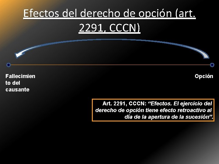 Efectos del derecho de opción (art. 2291, CCCN) Fallecimien to del causante Opción Art.