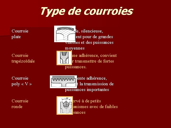 Type de courroies Courroie plate Simple, silencieuse, convient pour de grandes vitesses et des Type de courroies Courroie plate Simple, silencieuse, convient pour de grandes vitesses et des