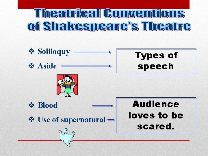 v Soliloquy v Aside v Blood v Use of supernatural Types of speech Audience