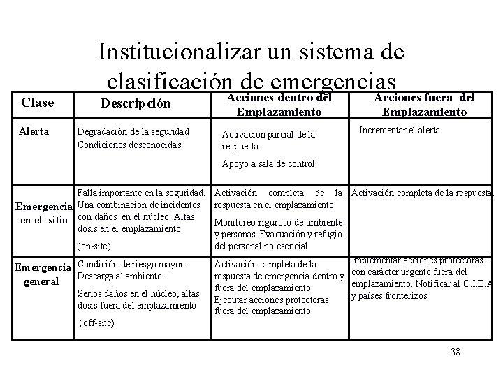 Clase Alerta Institucionalizar un sistema de clasificación. Acciones de emergencias dentro del Acciones fuera
