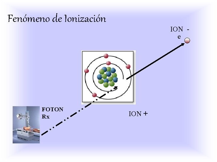 Fenómeno de Ionización FOTON Rx ION e ION + 