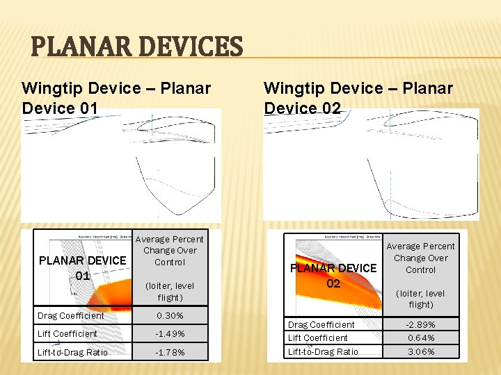 PLANAR DEVICES Wingtip Device – Planar Device 01 PLANAR DEVICE 01 Average Percent Change