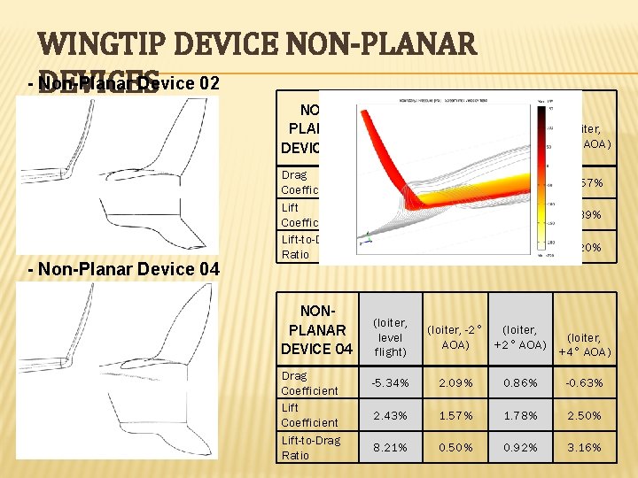 WINGTIP DEVICE NON-PLANAR - DEVICES Non-Planar Device 02 NONPLANAR DEVICE 02 - Non-Planar Device