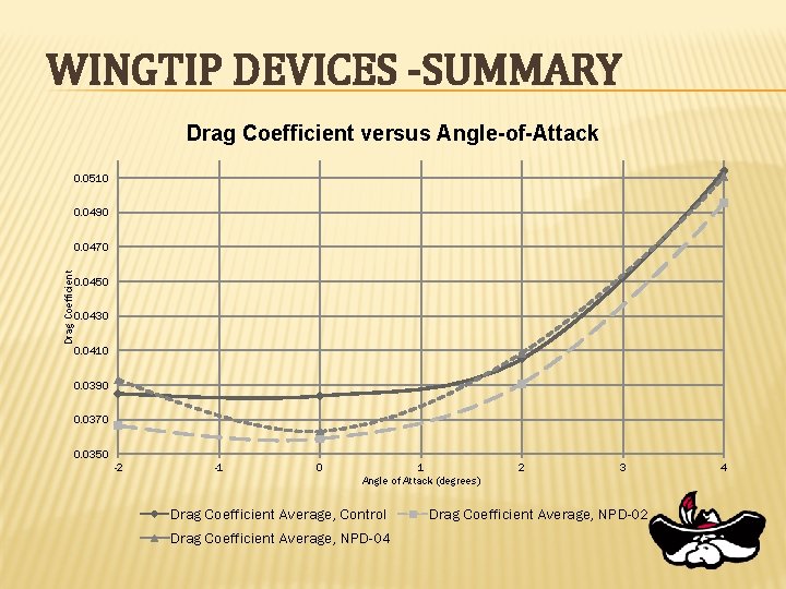WINGTIP DEVICES -SUMMARY Drag Coefficient versus Angle-of-Attack 0. 0510 0. 0490 Drag Coefficient 0.