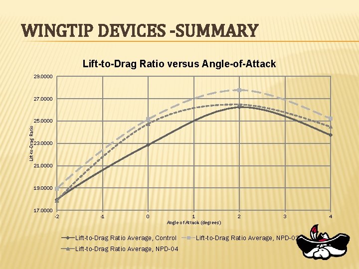 WINGTIP DEVICES -SUMMARY Lift-to-Drag Ratio versus Angle-of-Attack 29. 0000 27. 0000 Lift-to-Drag Ratio 25.