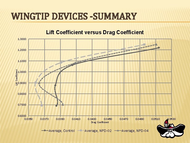 WINGTIP DEVICES -SUMMARY Lift Coefficient versus Drag Coefficient 1. 3000 1. 2000 Lift Coefficient