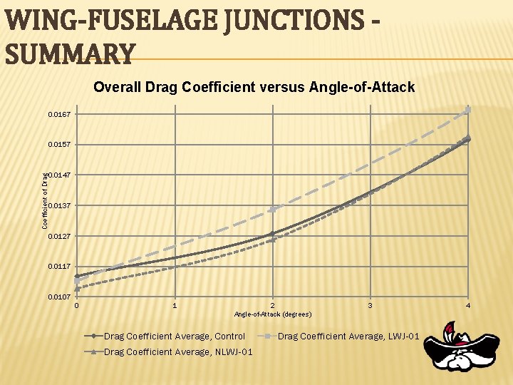 WING-FUSELAGE JUNCTIONS SUMMARY Overall Drag Coefficient versus Angle-of-Attack 0. 0167 Coefficient of Drag 0.