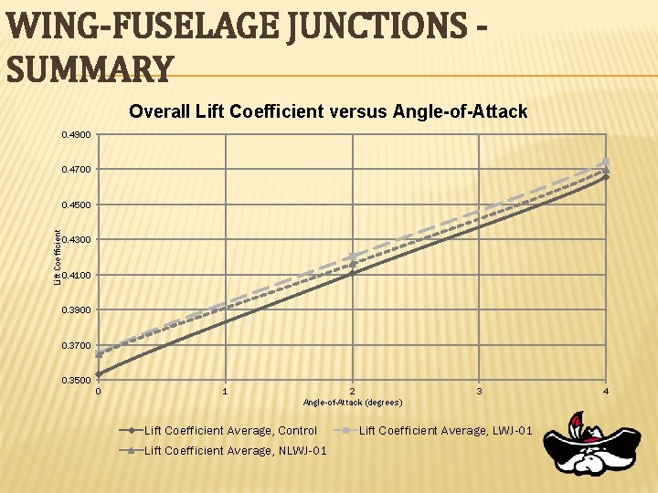 WING-FUSELAGE JUNCTIONS SUMMARY Overall Lift Coefficient versus Angle-of-Attack 0. 4900 0. 4700 Lift Coefficient