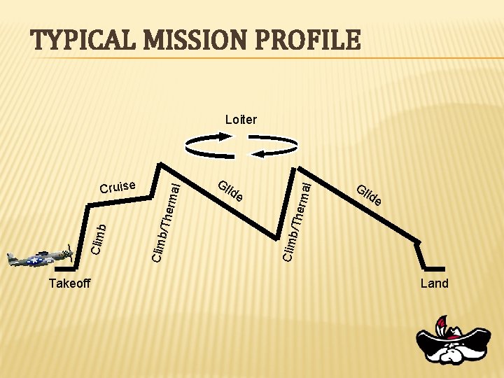 TYPICAL MISSION PROFILE Takeoff l ide b/Th erma Gl Gl id e Clim erma