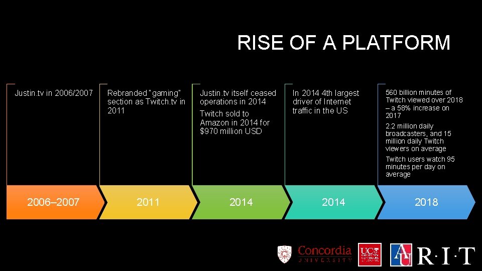RISE OF A PLATFORM Justin. tv in 2006/2007 2006– 2007 Rebranded “gaming” section as
