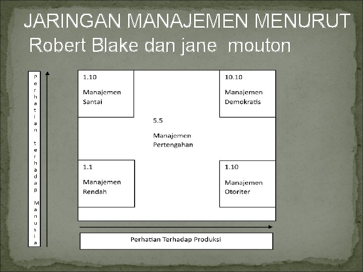 JARINGAN MANAJEMEN MENURUT Robert Blake dan jane mouton 