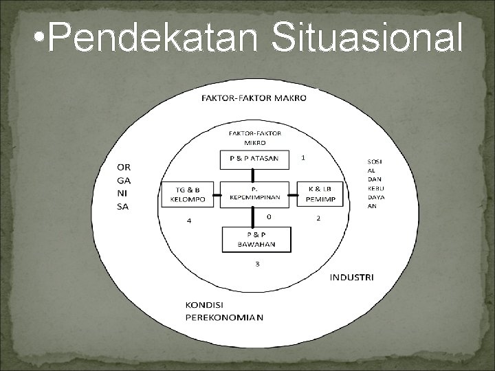  • Pendekatan Situasional 