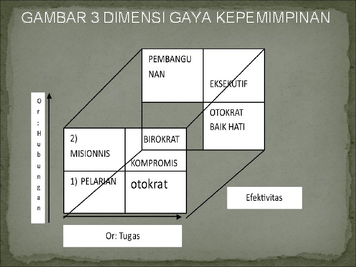 GAMBAR 3 DIMENSI GAYA KEPEMIMPINAN 