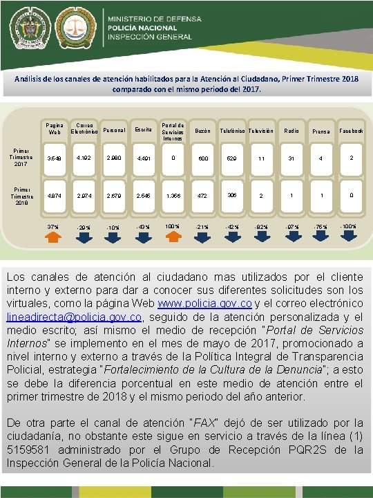 Análisis de los canales de atención habilitados para la Atención al Ciudadano, Primer Trimestre