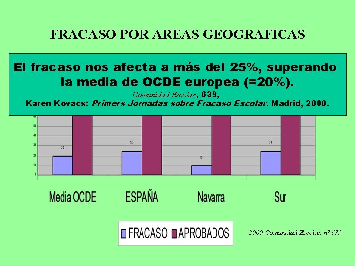 FRACASO POR AREAS GEOGRAFICAS El fracaso nos afecta a más del 25%, superando la