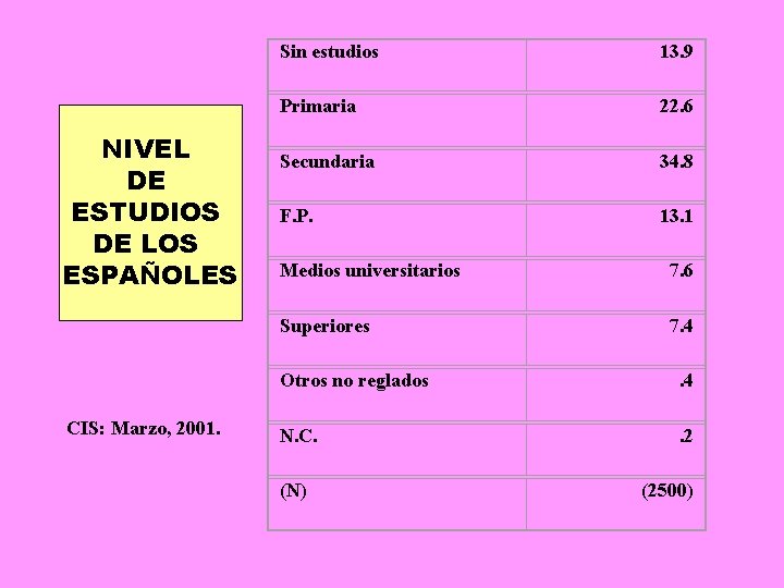 NIVEL DE ESTUDIOS DE LOS ESPAÑOLES CIS: Marzo, 2001. Sin estudios 13. 9 Primaria