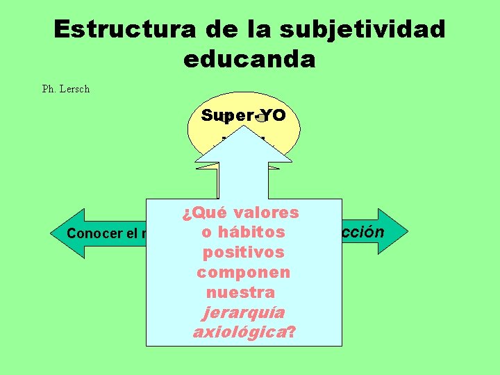 Estructura de la subjetividad educanda Ph. Lersch Super-YO ideal ¿QuéYOvalores hábitos interacción Conocer el
