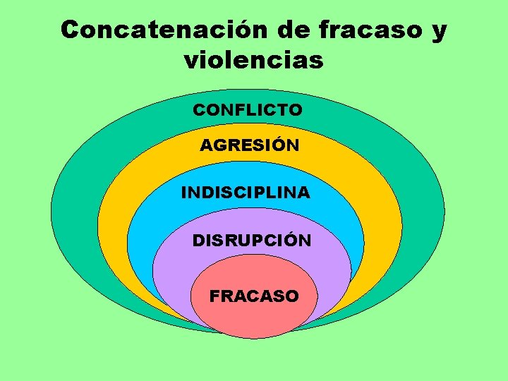 Concatenación de fracaso y violencias CONFLICTO AGRESIÓN INDISCIPLINA DISRUPCIÓN FRACASO 