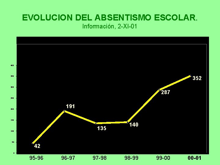 EVOLUCION DEL ABSENTISMO ESCOLAR. Información, 2 -XI-01 400 352 350 300 287 250 191