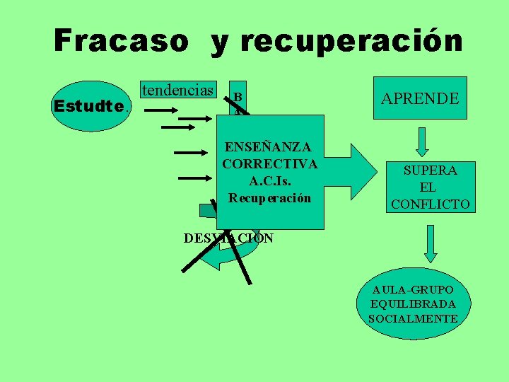 Fracaso y recuperación Estudte. tendencias B A R R ENSEÑANZA E CORRECTIVA R A.