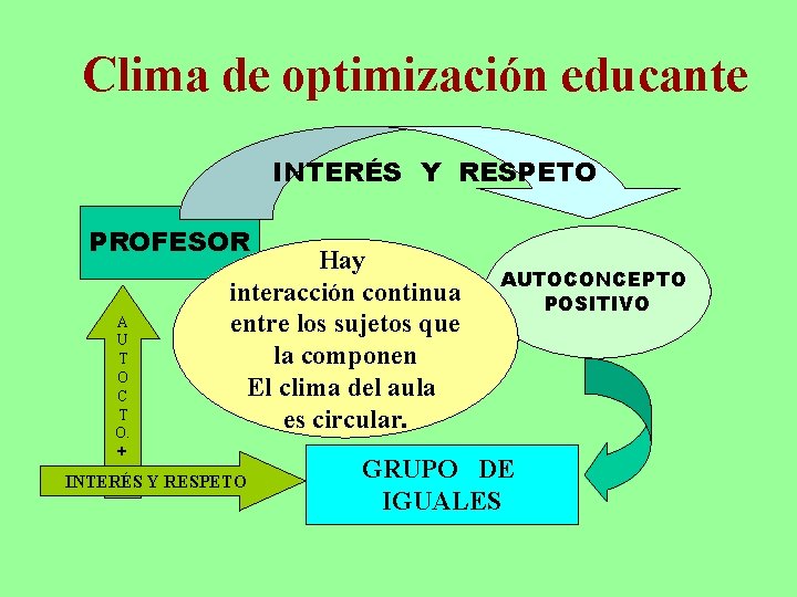 Clima de optimización educante INTERÉS Y RESPETO PROFESOR A U T O C T