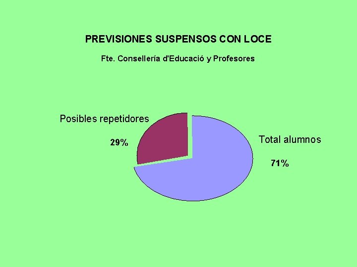 PREVISIONES SUSPENSOS CON LOCE Fte. Consellería d'Educació y Profesores Posibles repetidores 29% Total alumnos