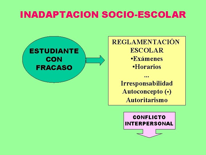 INADAPTACION SOCIO-ESCOLAR ESTUDIANTE CON FRACASO REGLAMENTACIÓN ESCOLAR • Exámenes • Horarios. . . Irresponsabilidad