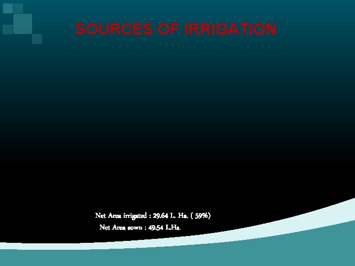 SOURCES OF IRRIGATION Net Area irrigated : 29. 64 L. Ha. ( 59%) Net