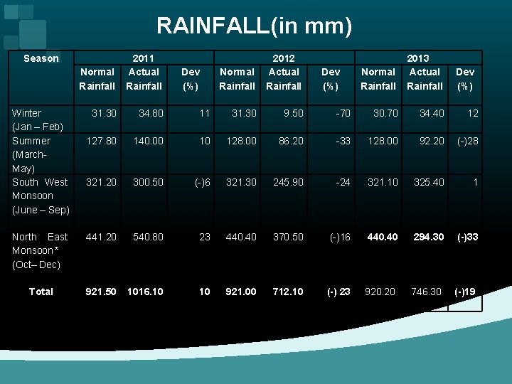 RAINFALL(in mm) Season Winter (Jan – Feb) Summer (March- May) South West Monsoon (June