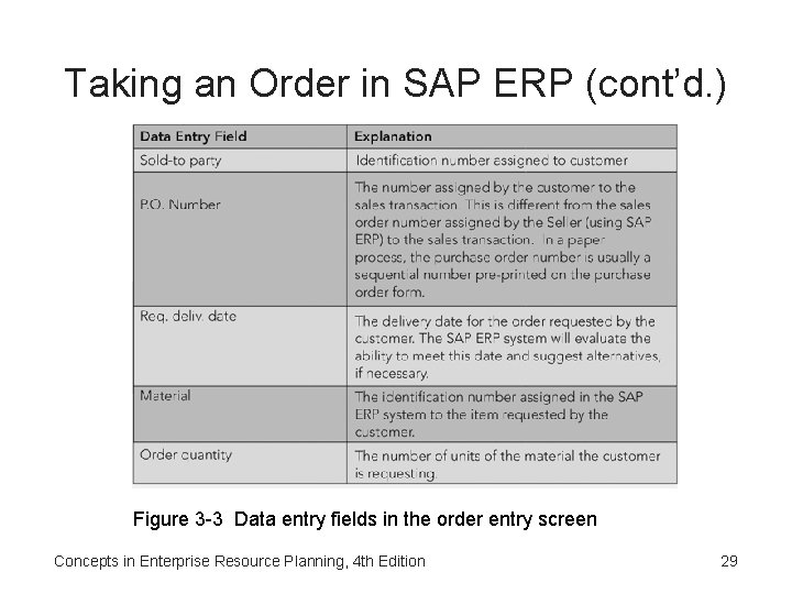 Taking an Order in SAP ERP (cont’d. ) Figure 3 -3 Data entry fields