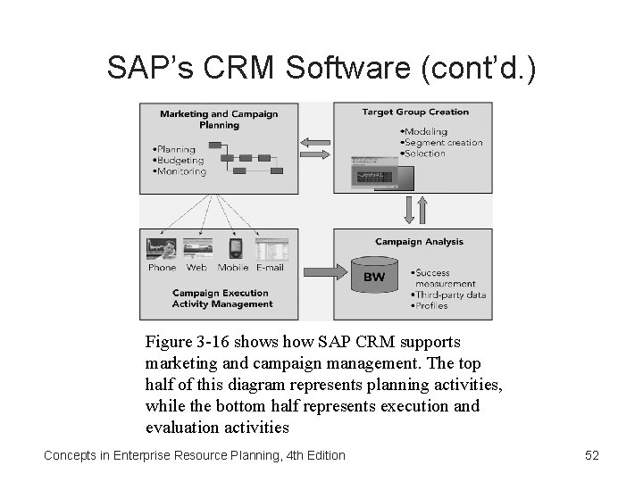 SAP’s CRM Software (cont’d. ) Figure 3 -16 shows how SAP CRM supports marketing