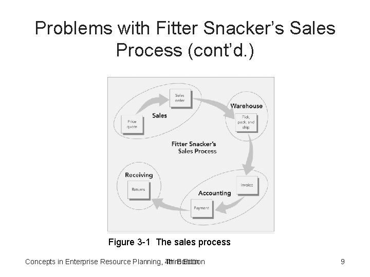 Problems with Fitter Snacker’s Sales Process (cont’d. ) Figure 3 -1 The sales process