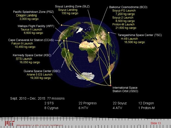 ISS Resupply Scenario Sept. 2010 – Dec. 2015: 77 missions 2 STS 8 Cygnus