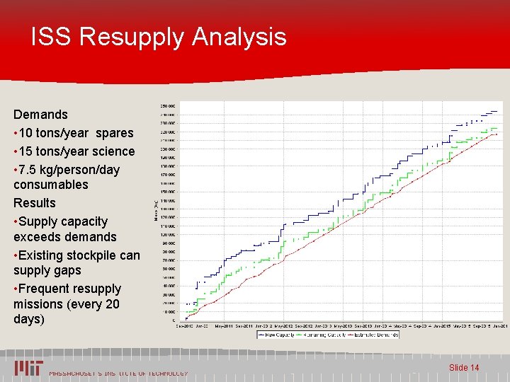 ISS Resupply Analysis Demands • 10 tons/year spares • 15 tons/year science • 7.