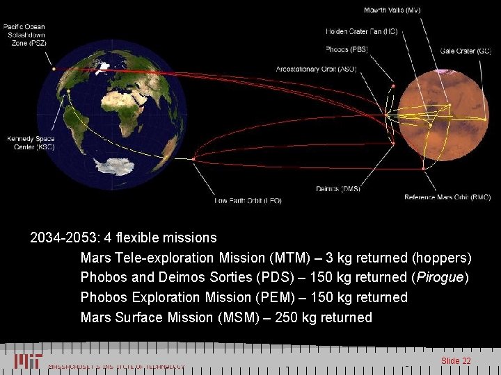 Mars Exploration Scenario 2034 -2053: 4 flexible missions Mars Tele-exploration Mission (MTM) – 3