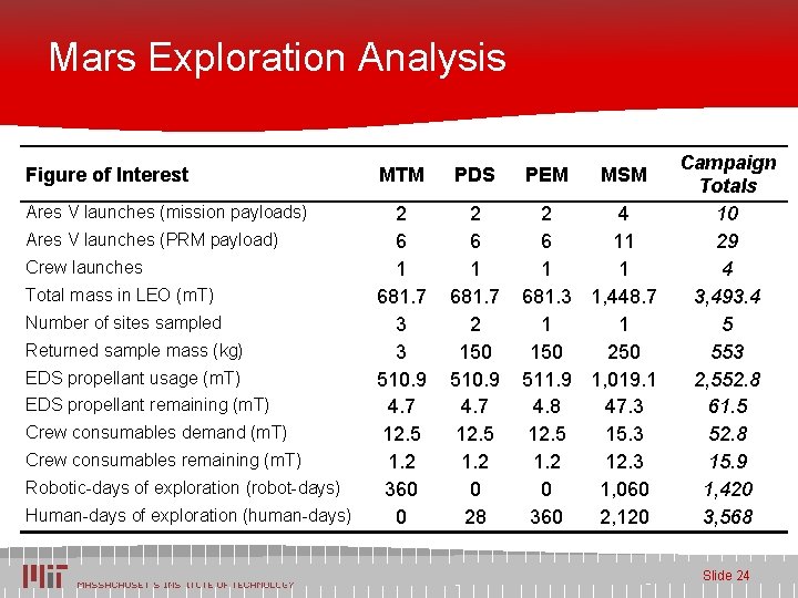 Mars Exploration Analysis Figure of Interest MTM PDS PEM Ares V launches (mission payloads)