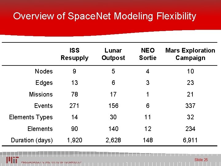 Overview of Space. Net Modeling Flexibility ISS Resupply Lunar Outpost NEO Sortie Mars Exploration