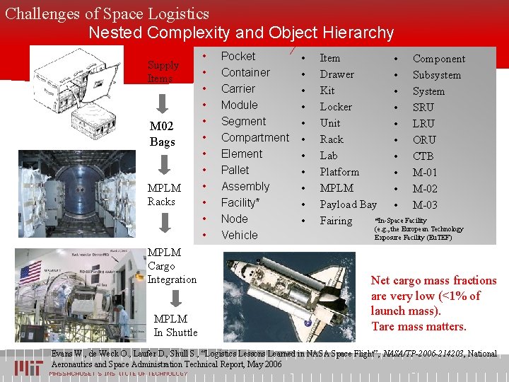 Challenges of Space Logistics Nested Complexity and Object Hierarchy Supply Items M 02 Bags