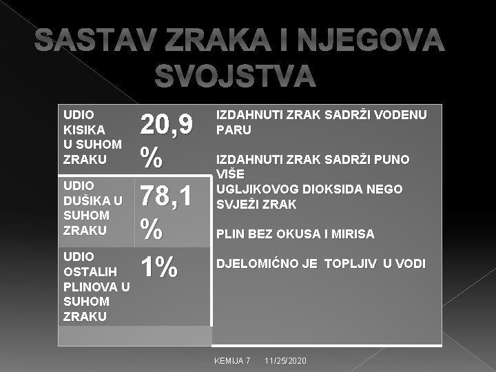 SASTAV ZRAKA I NJEGOVA SVOJSTVA UDIO KISIKA U SUHOM ZRAKU UDIO DUŠIKA U SUHOM