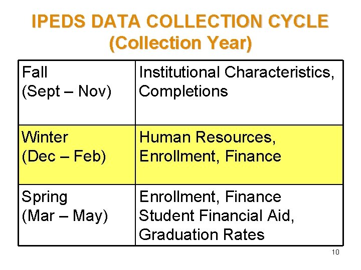 IPEDS DATA COLLECTION CYCLE (Collection Year) Fall (Sept – Nov) Institutional Characteristics, Completions Winter