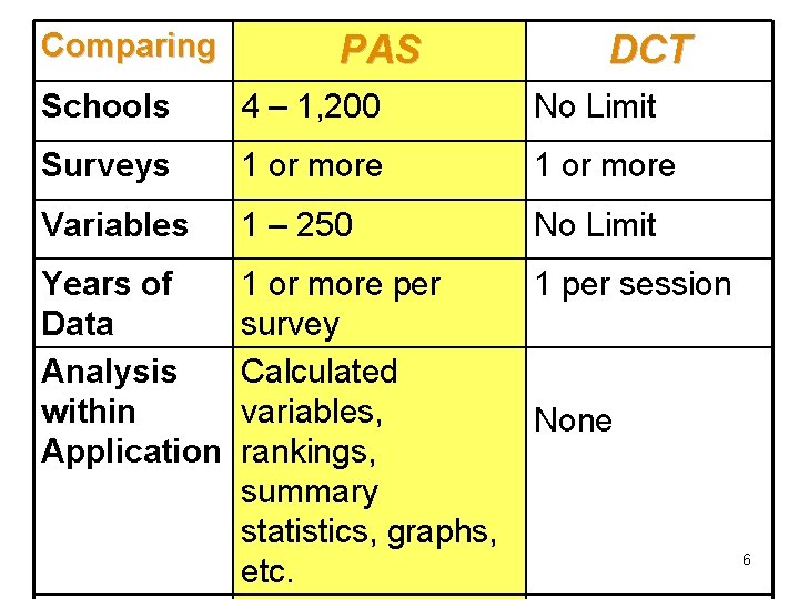 Comparing PAS DCT Schools 4 – 1, 200 No Limit Surveys 1 or more