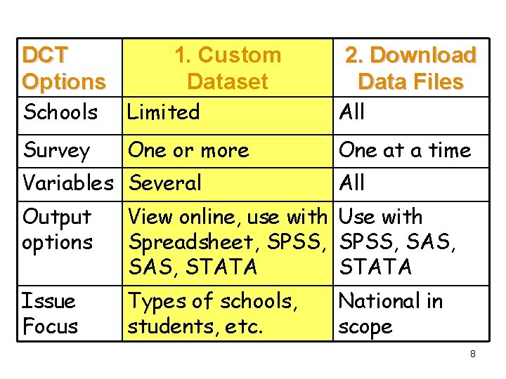 DCT Options 1. Custom Dataset 2. Download Data Files Schools Limited All Survey One