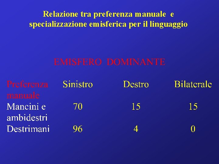 Relazione tra preferenza manuale e specializzazione emisferica per il linguaggio 