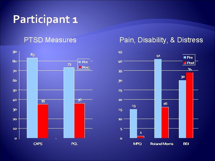 Participant 1 PTSD Measures Pain, Disability, & Distress 