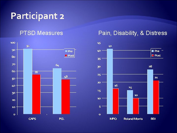 Participant 2 PTSD Measures Pain, Disability, & Distress 