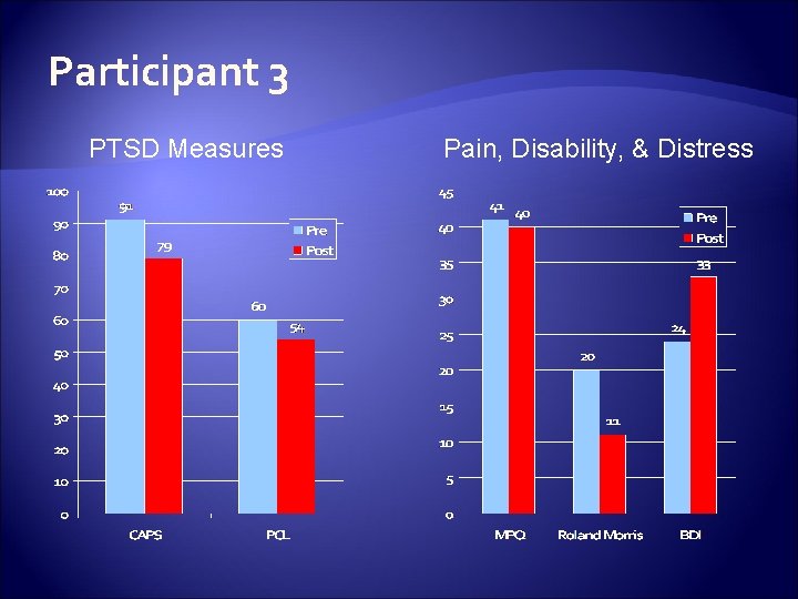 Participant 3 PTSD Measures Pain, Disability, & Distress 