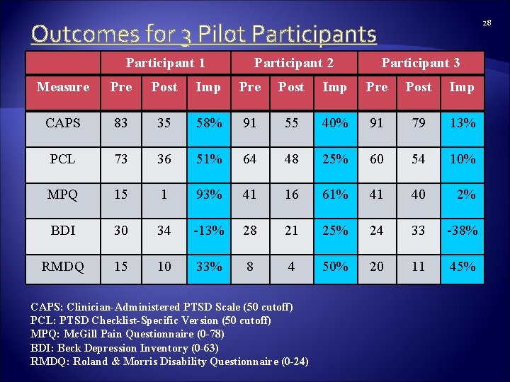 28 Outcomes for 3 Pilot Participants Participant 1 Participant 2 Participant 3 Measure Post